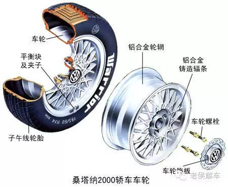 轮辋用于安装轮胎,轮辐是介于车轴和轮辋之间的支承部分 1.