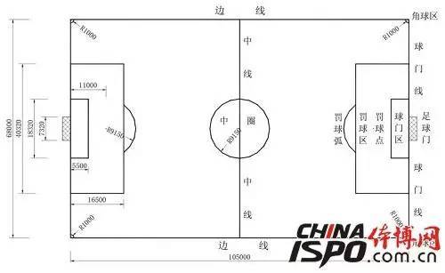 足球场: 场地面积:比赛场地应为长方形,其长度不得多于120米或少于90