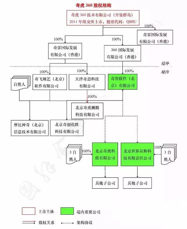 揭秘阿里,腾讯,百度,360,京东的股权结构