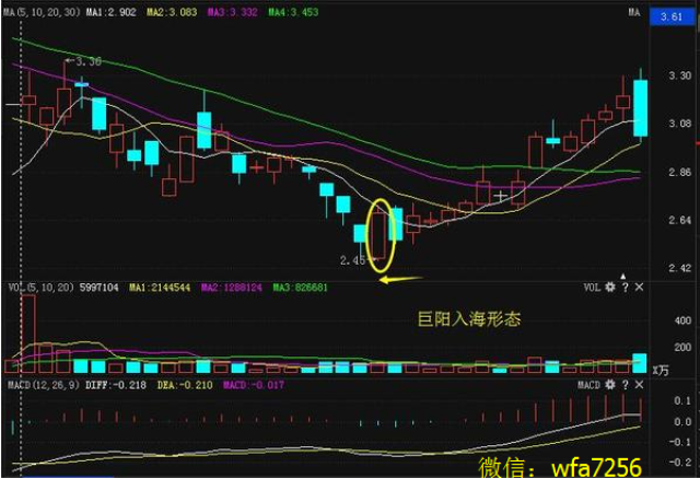 k线出现【巨阳入海】形态,短线买入必涨!