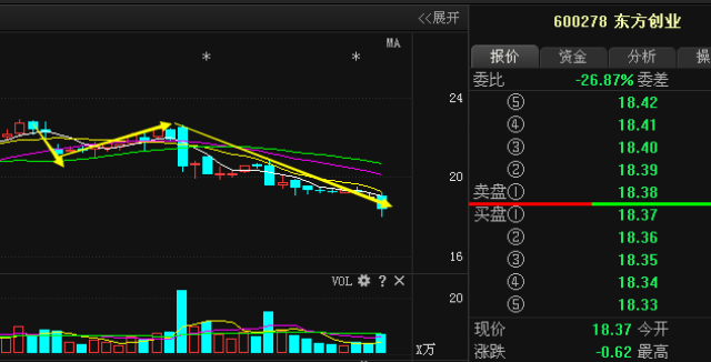 东方创业600278最新利好消息,年前火爆行情来袭