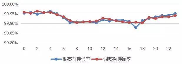 【通讯技术】从调整RSRQ测量参数提升4G