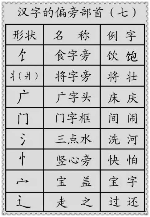 超实用:汉字的基本笔画 偏旁部首详解,小学生必备!