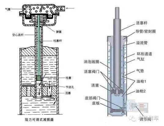 说说汽车的减振器