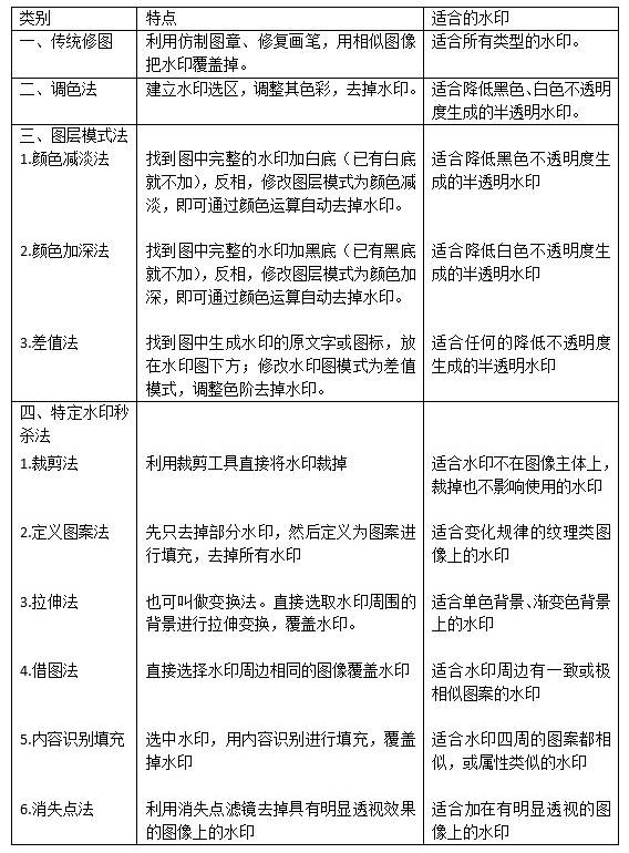 修补,内容识别移动等工具,通过取样(污点修复画笔自动取样)覆盖水印