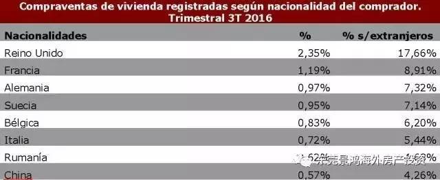 西班牙土地局:第三季度过户数据出炉,来看看中