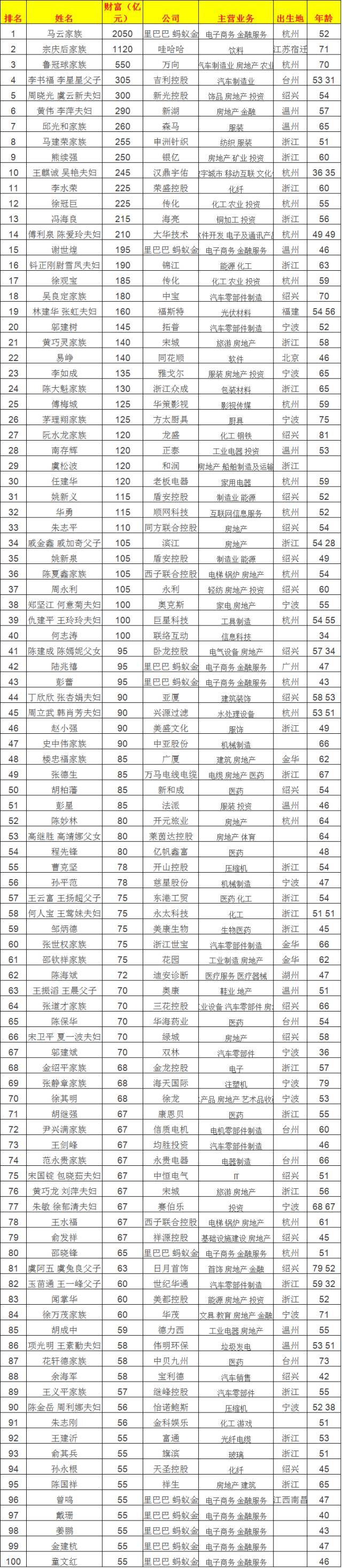 最新:2016年浙江富豪榜,温州的百亿富豪是他们