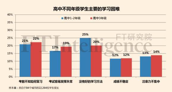 高中数学学习障碍