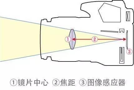 焦距是什么意思图解_相机的焦距是什么意思_等效焦距是什么意思