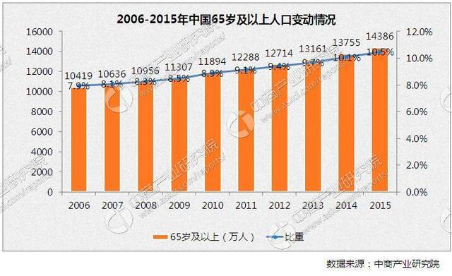 中国现在的人口状况_我国人口老龄化趋势-2016年中国医药行业发展概况及市场(2)