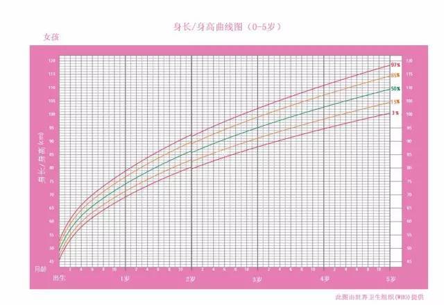 宝宝成长发育曲线图大全,太实用啦!(推荐收藏)