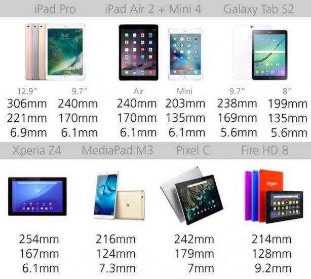 7英寸ipad pro,ipad air 2和ipad mini 4(由于其类似的规格分组在一起