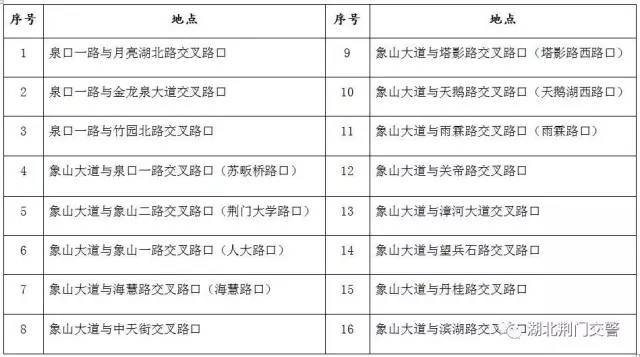 附件2:交通技术监控设备设置点位 一,闯红灯电子警察抓拍