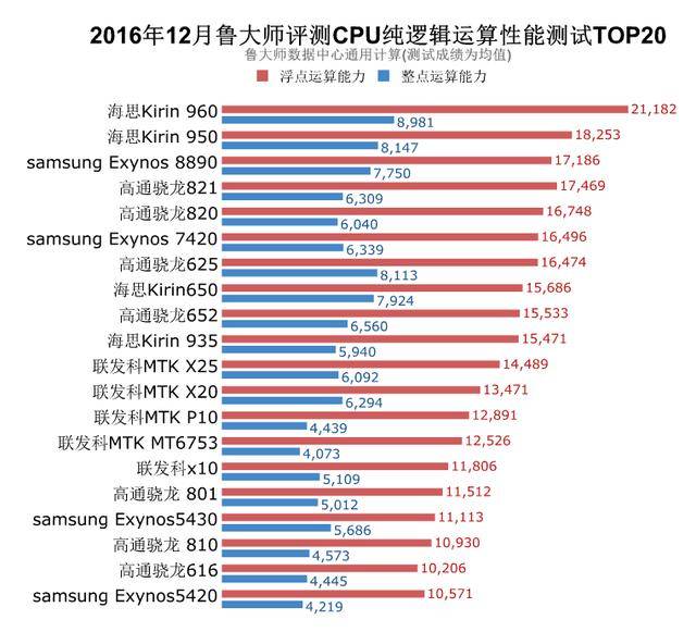 鲁大师12月芯片排行:国产芯华为麒麟960登顶