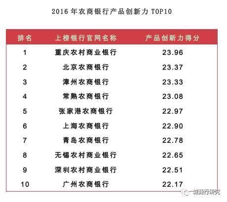 【榜单】2016农村商业银行综合影响力排行榜