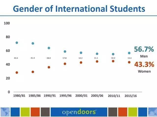 留学生为美国创造358亿美金gdp,超过冰岛全国产值