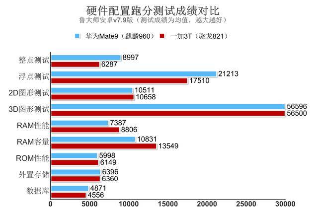 鲁大师12月芯片排行:国产芯华为麒麟960登顶