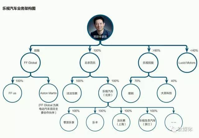 乐视汽车的股权疑云和技术先导?