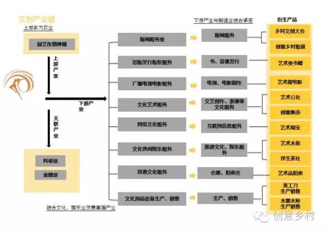 本区围绕文化创意产业开发20余项主题产品,形成文创全产业链,打造