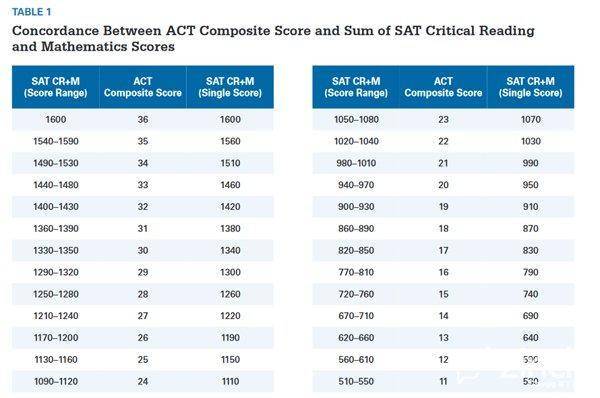 College Board官网给出:ACT和新SAT分数