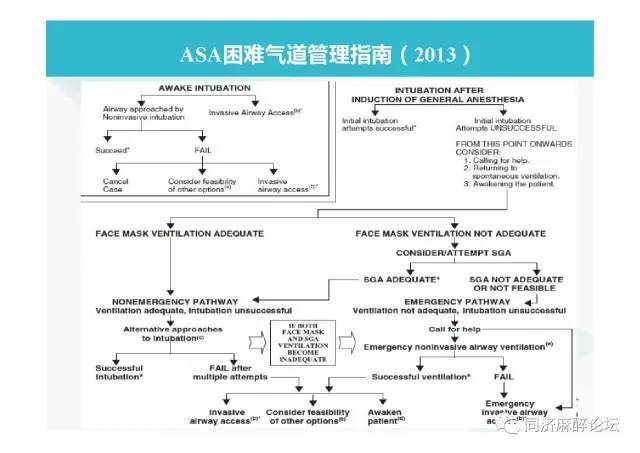 同济医院麻醉科困难气道处理流程