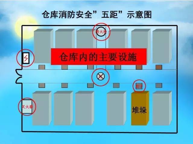 一,物流仓储场所的 基本设计,建设消防知识 仓库的危险性分类