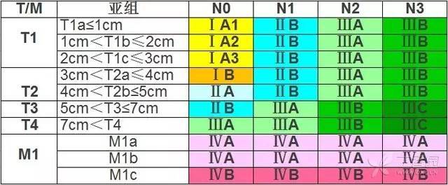 international cancer control,uicc 推出第 8 版肺癌 tnm 分期标准