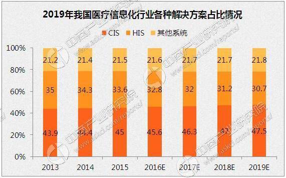 2016年中国医疗信息化行业现状及2017年发展趋势预测