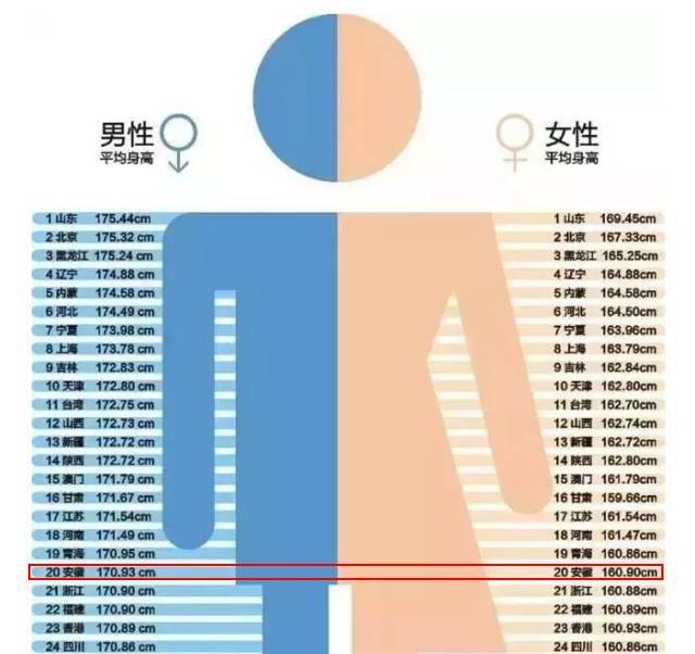 芜湖人平均身高竟是全国倒数?看完这些原因瞬间释怀了