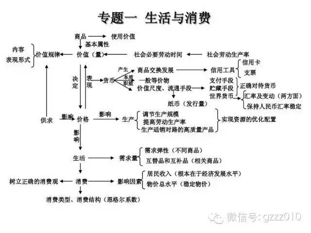 【经典】这就是你们一直要的,政治知识结构图,超全!