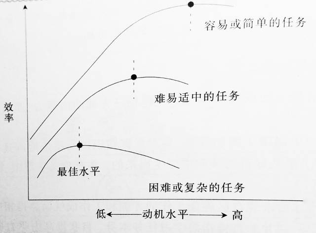 (注意,动机水平与效率的关系并不呈正相关.