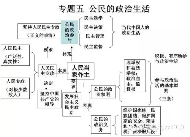 【经典】这就是你们一直要的,政治知识结构图,超全!