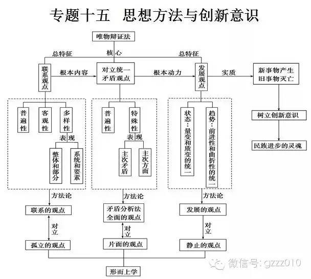 【经典】这就是你们一直要的,政治知识结构图,超全!