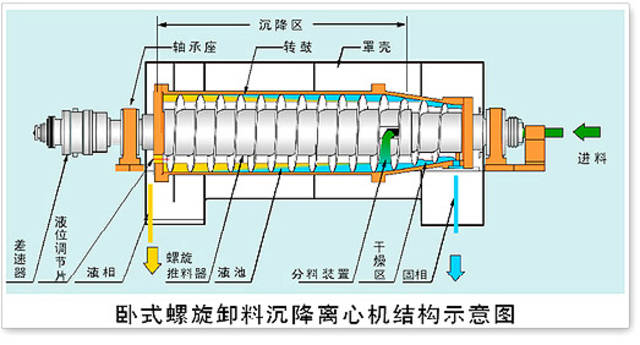 卧螺离心机型号的选择及lws253-1000代号的解释