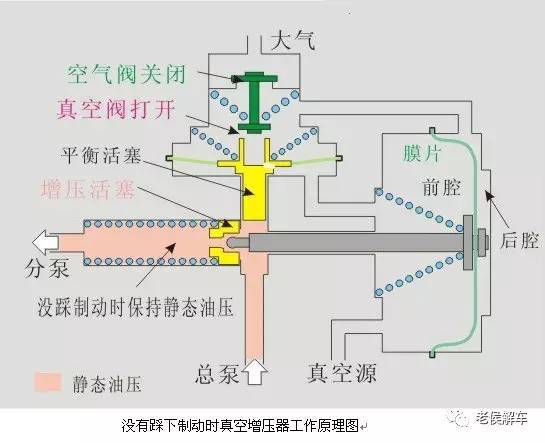 让你踩的更轻松——真空助力器