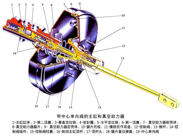 制动力的源泉——制动总泵解析