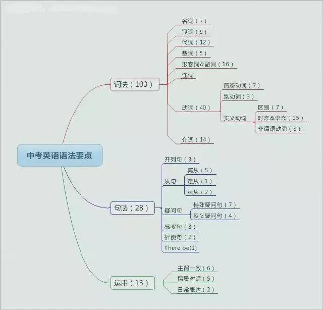 5张思维导图初中英语知识一网打尽,孩子再也不怕!