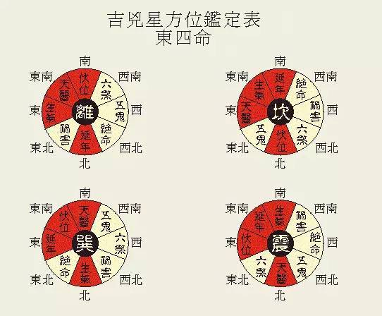 【缘壹命理】快查查你是东四命还是西四命!