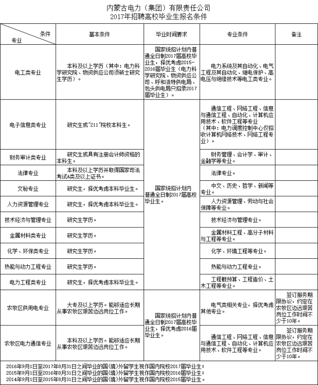 电力系统招聘_往届可报 电力系统招200人,全省有岗