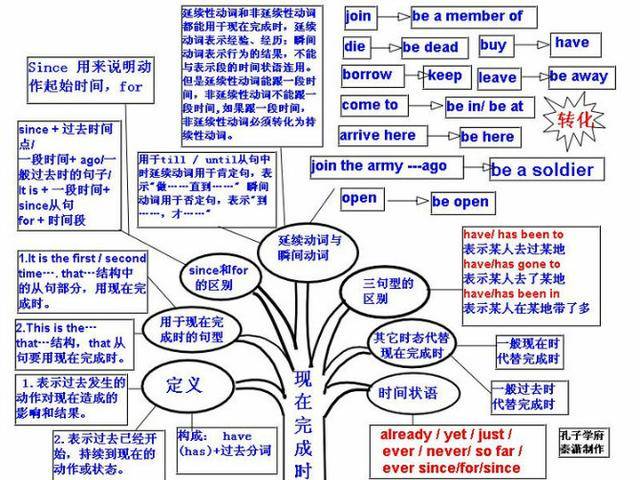 初中英语语法:40张结构图,学完3年知识!