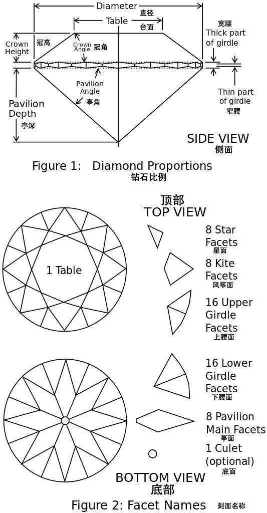 盘点常见的五大钻石切工