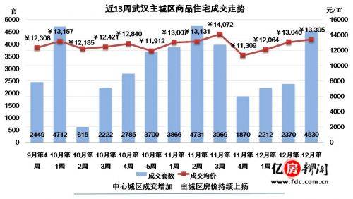 武汉房价高所以gdp高_2016武汉市GDP排名,GDP总值达1.19万亿 增速达7.80(2)