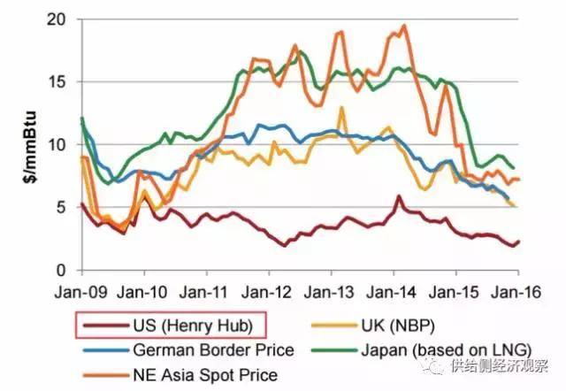 美国天然气和世界其他地区天然气到岸的价格比较,美国有很大动力推动