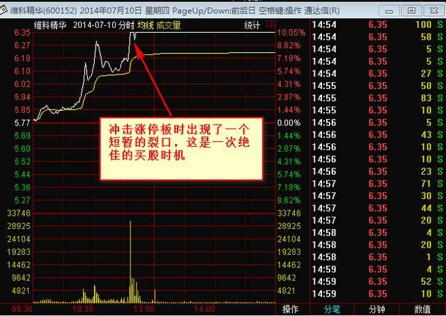 下图为维科精华2014年7月10日分种冲板后瞬间裂口的涨停形态.