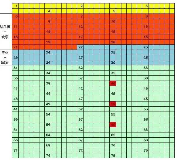 人生900格图片,它以一个月为一格,清晰地显示了我们一生所拥有的时间