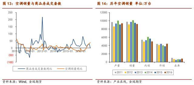 gdp增速空调耗电量_变频空调耗电量怎么计算(2)