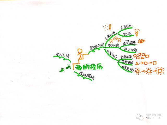 用思维导图解决生活与工作中的难题