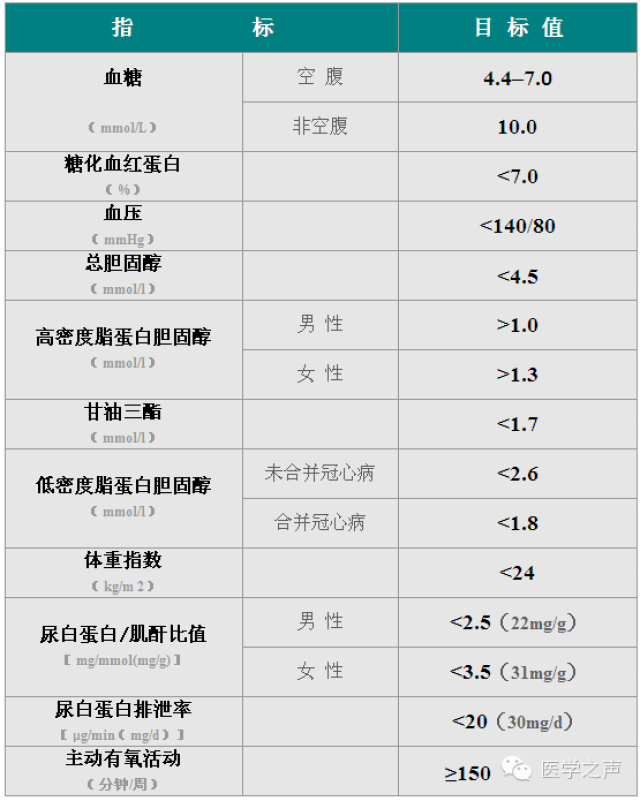 2型糖尿病综合控制目标