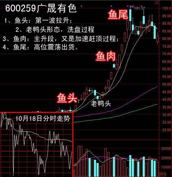 我此前说过,大牛股只要5日线和10日线不死叉就可以一路持股,在这里最