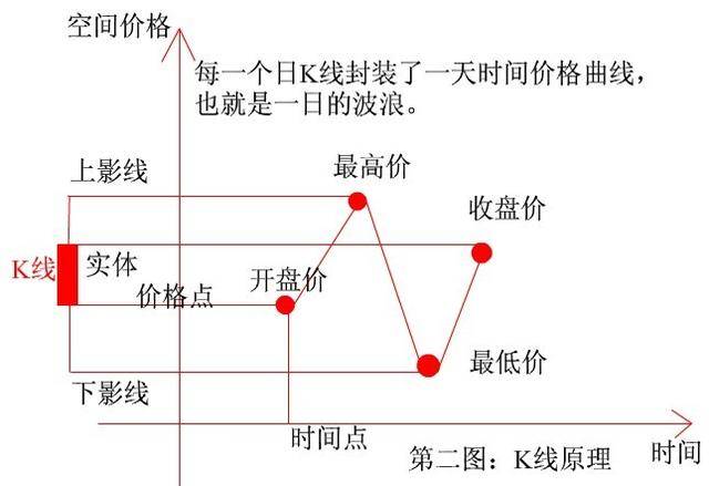 也就是k线是怎么画的,k线与分时均线的对应关系.